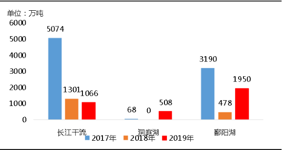 環(huán)保“高壓”全國砂石礦山總量、河砂開采量不降反升，釋放砂石產(chǎn)能補充國內(nèi)砂石市場供應(yīng)！